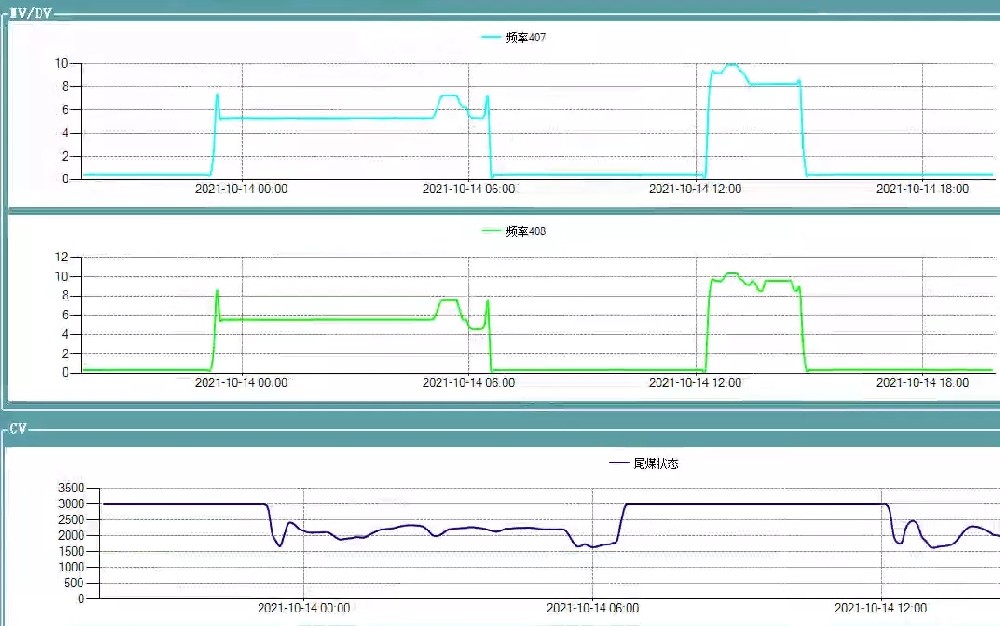 構(gòu)建重介洗選工藝調(diào)節(jié)預測模型  開啟選煤過程智能化新篇章